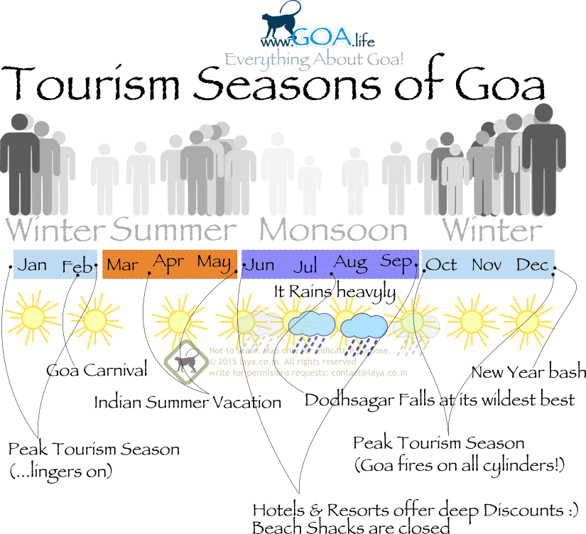 Goa looks spectacular post monsoon (July onwards till around September ) as the rain brings as a fresh coat of lush green to this tropical landscape.
The bonus is that's when the Goa hotels offer its deep discounts. 