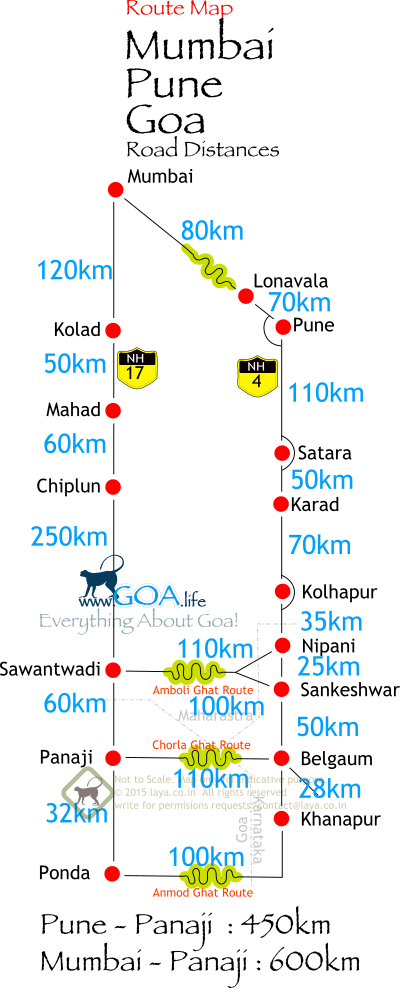 The major route options and distances for Mumbai-Pune-Goa :

Mumbai to Goa Route Option 1 (via Belgaum): Mumbai -80km->Lonavala -70km-> Pune -110km-> Satara -120km->Kolkapur -35km->Nipani-25km->Sankeshwar-50km->Belgaum-28km->Khanapur -100km->Ponda -32km->Panaji (Goa)

Mumbai to Goa Route Option 2 (via Belgaum): Mumbai -80km->Lonavala -70km-> Pune -110km-> Satara -120km->Kolkapur -35km->Nipani-25km->Sankeshwar-50km->Belgaum-110km-> Panaji (Goa)

Mumbai to Goa Route Option 3 (via Sawantwadi): Mumbai -80km->Lonavala -70km-> Pune -110km-> Satara -120km->Kolkapur -35km->Nipani-110km->Sawantwadi-60km->Panaji (Goa)



<a href=