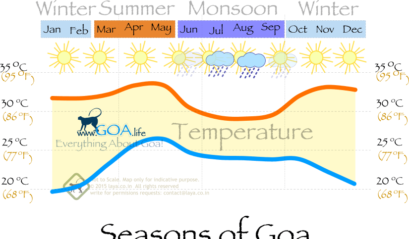 Goa sees distinct Summer,Monsoon and Winter periods. 